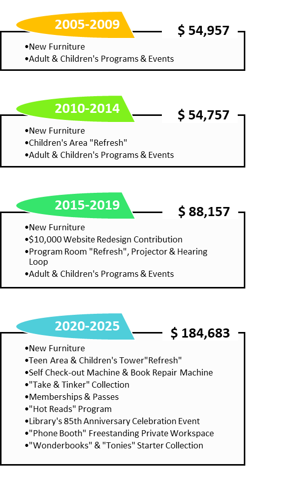 Details of Friends contributions since 2005.